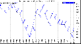 Milwaukee Weather Outdoor Temperature<br>Daily Low