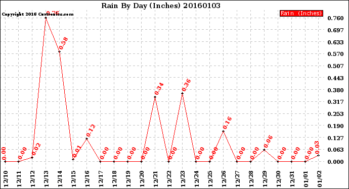Milwaukee Weather Rain<br>By Day<br>(Inches)