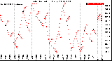 Milwaukee Weather Solar Radiation<br>Daily