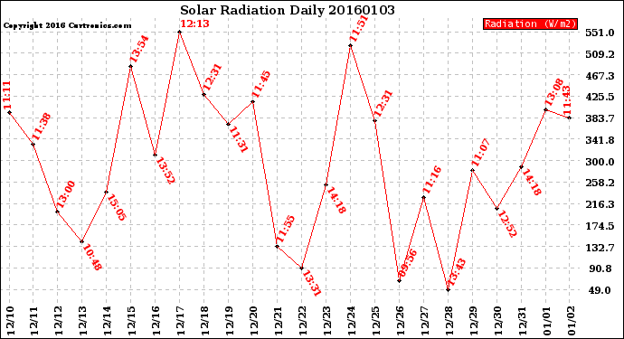 Milwaukee Weather Solar Radiation<br>Daily