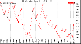 Milwaukee Weather THSW Index<br>Daily High