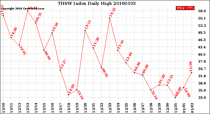 Milwaukee Weather THSW Index<br>Daily High