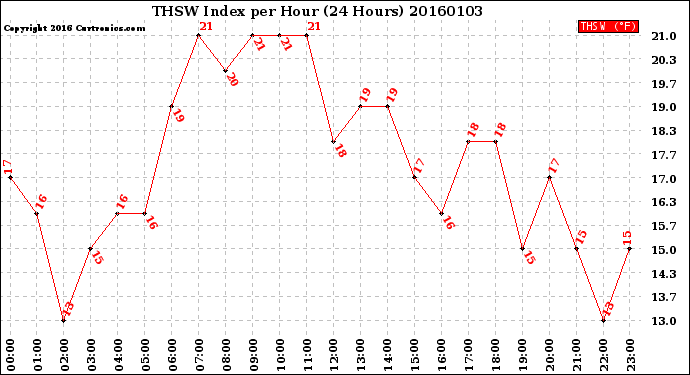 Milwaukee Weather THSW Index<br>per Hour<br>(24 Hours)