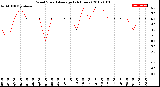 Milwaukee Weather Wind Speed<br>Average<br>(24 Hours)