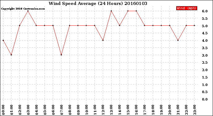 Milwaukee Weather Wind Speed<br>Average<br>(24 Hours)