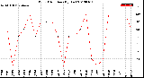 Milwaukee Weather Wind Direction<br>(By Day)