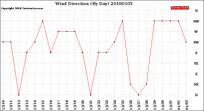 Milwaukee Weather Wind Direction<br>(By Day)