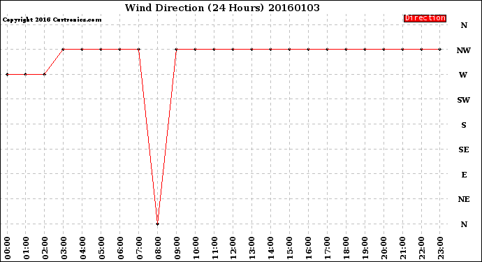Milwaukee Weather Wind Direction<br>(24 Hours)