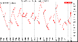 Milwaukee Weather Wind Speed<br>Daily High