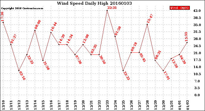 Milwaukee Weather Wind Speed<br>Daily High