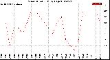 Milwaukee Weather Wind Direction<br>Daily High