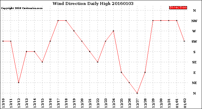 Milwaukee Weather Wind Direction<br>Daily High