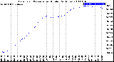 Milwaukee Weather Barometric Pressure<br>per Minute<br>(24 Hours)