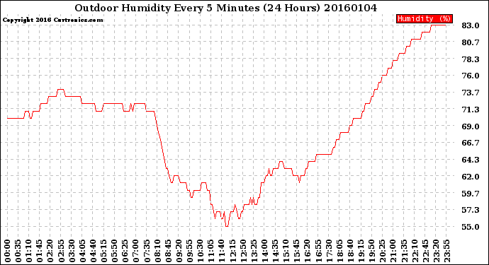 Milwaukee Weather Outdoor Humidity<br>Every 5 Minutes<br>(24 Hours)