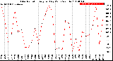 Milwaukee Weather Solar Radiation<br>Avg per Day W/m2/minute