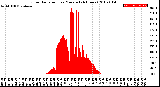 Milwaukee Weather Solar Radiation<br>per Minute<br>(24 Hours)