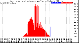 Milwaukee Weather Solar Radiation<br>& Day Average<br>per Minute<br>(Today)