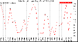 Milwaukee Weather Solar Radiation<br>per Day KW/m2