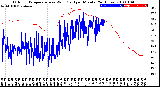 Milwaukee Weather Outdoor Temperature<br>vs Wind Chill<br>per Minute<br>(24 Hours)