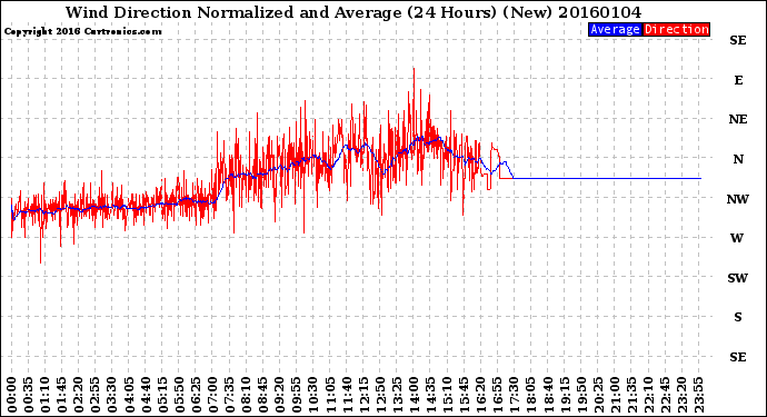 Milwaukee Weather Wind Direction<br>Normalized and Average<br>(24 Hours) (New)