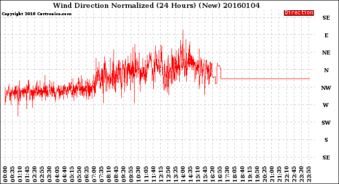 Milwaukee Weather Wind Direction<br>Normalized<br>(24 Hours) (New)