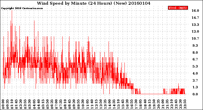 Milwaukee Weather Wind Speed<br>by Minute<br>(24 Hours) (New)