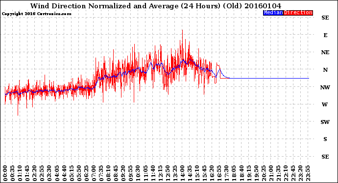 Milwaukee Weather Wind Direction<br>Normalized and Average<br>(24 Hours) (Old)