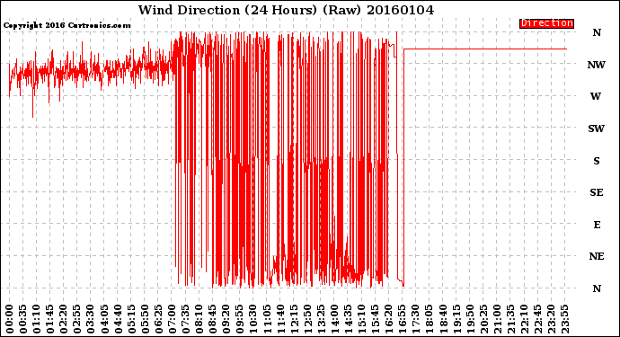 Milwaukee Weather Wind Direction<br>(24 Hours) (Raw)