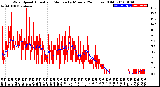 Milwaukee Weather Wind Speed<br>Actual and Median<br>by Minute<br>(24 Hours) (Old)