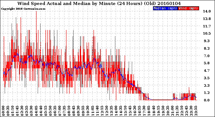 Milwaukee Weather Wind Speed<br>Actual and Median<br>by Minute<br>(24 Hours) (Old)