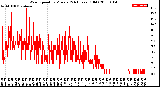 Milwaukee Weather Wind Speed<br>by Minute<br>(24 Hours) (Old)