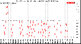 Milwaukee Weather Wind Speed<br>by Minute mph<br>(1 Hour)