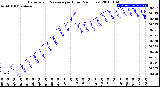 Milwaukee Weather Barometric Pressure<br>per Hour<br>(24 Hours)