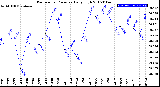 Milwaukee Weather Barometric Pressure<br>Daily High