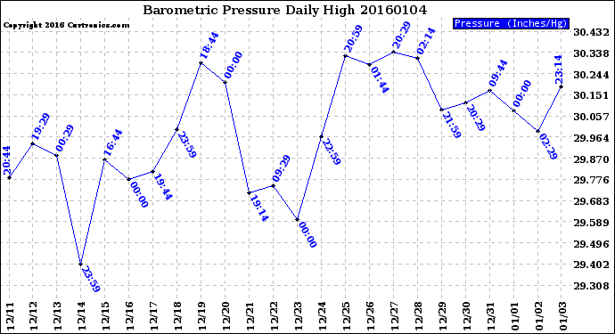 Milwaukee Weather Barometric Pressure<br>Daily High