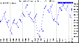 Milwaukee Weather Barometric Pressure<br>Daily Low