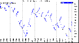 Milwaukee Weather Wind Chill<br>Daily Low