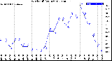 Milwaukee Weather Wind Chill<br>(24 Hours)