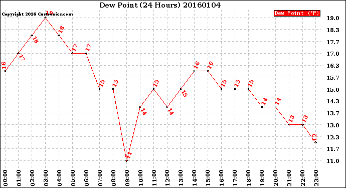 Milwaukee Weather Dew Point<br>(24 Hours)