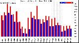 Milwaukee Weather Dew Point<br>Daily High/Low