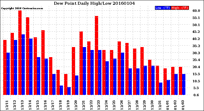 Milwaukee Weather Dew Point<br>Daily High/Low