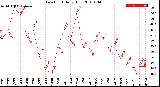 Milwaukee Weather Dew Point<br>Daily High