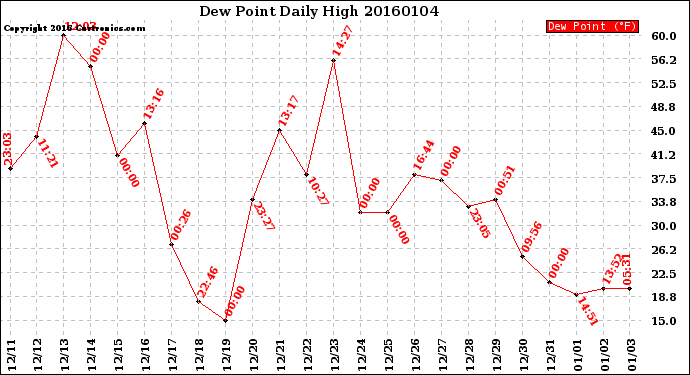 Milwaukee Weather Dew Point<br>Daily High