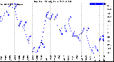 Milwaukee Weather Dew Point<br>Daily Low