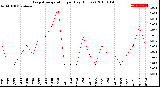 Milwaukee Weather Evapotranspiration<br>per Day (Inches)