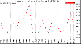 Milwaukee Weather Evapotranspiration<br>per Day (Ozs sq/ft)