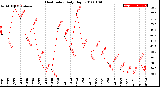 Milwaukee Weather Heat Index<br>Daily High