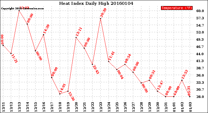 Milwaukee Weather Heat Index<br>Daily High