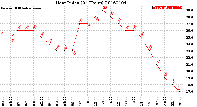 Milwaukee Weather Heat Index<br>(24 Hours)