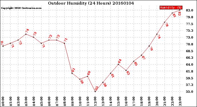 Milwaukee Weather Outdoor Humidity<br>(24 Hours)